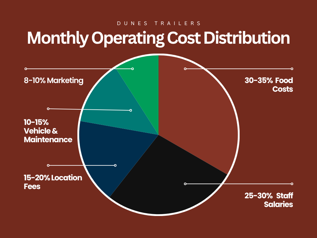 Food Truck Monthly Operating Cost Distribution