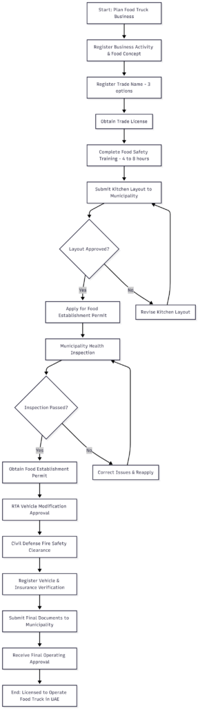 Food Safety Approval Process STARTING FOOD TRUCK  in UAE 
